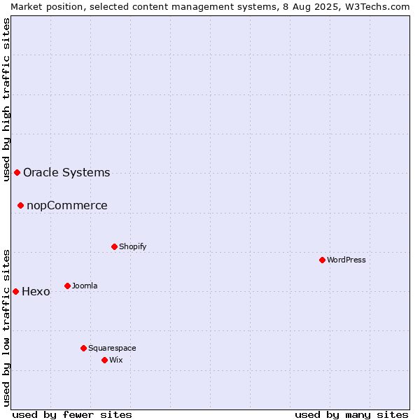 Market position of nopCommerce vs. Oracle Systems vs. Hexo