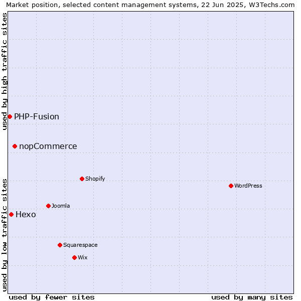 Market position of nopCommerce vs. Hexo vs. PHP-Fusion