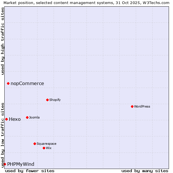 Market position of nopCommerce vs. Hexo vs. PHPMyWind