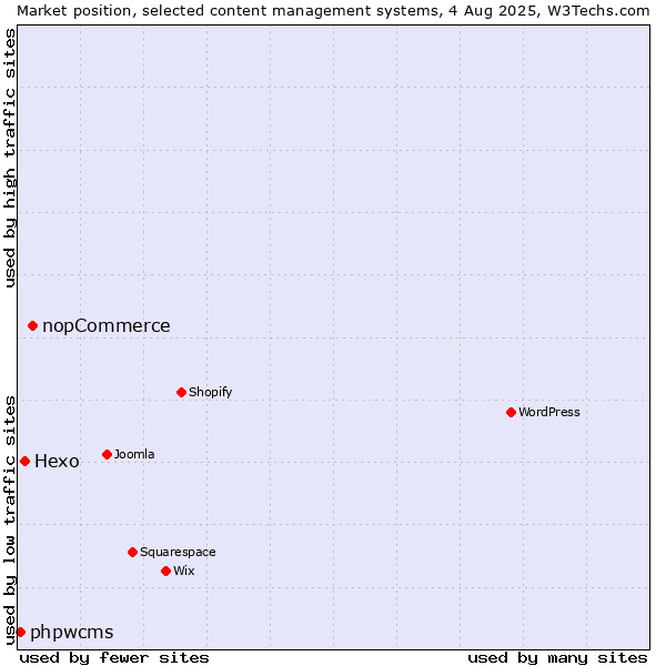 Market position of nopCommerce vs. Hexo vs. phpwcms