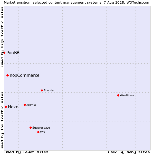 Market position of nopCommerce vs. Hexo vs. PunBB