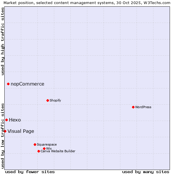Market position of nopCommerce vs. Hexo vs. Visual Page