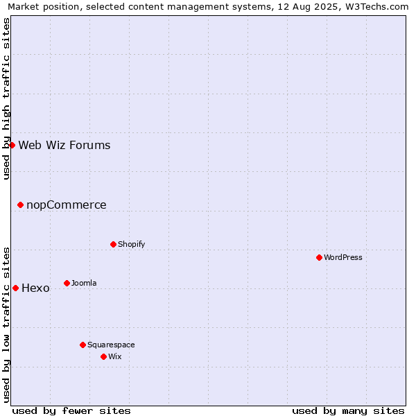 Market position of nopCommerce vs. Hexo vs. Web Wiz Forums