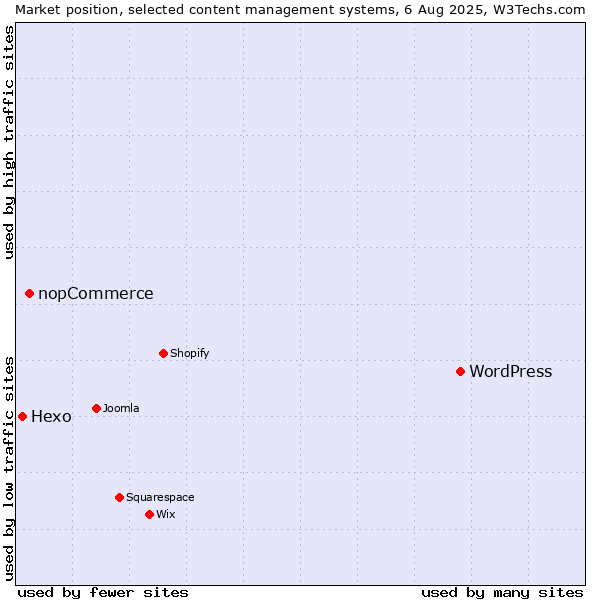 Market position of WordPress vs. nopCommerce vs. Hexo