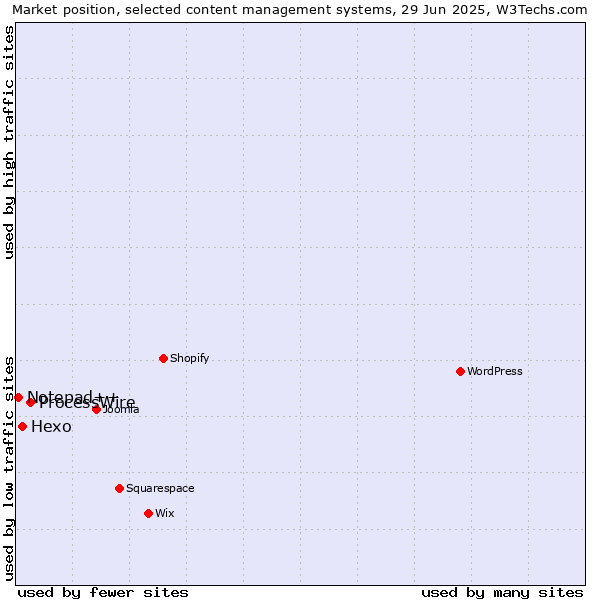 Market position of ProcessWire vs. Hexo vs. Notepad++