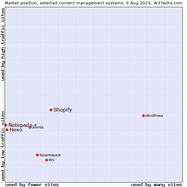 Market position of Shopify vs. Hexo vs. Notepad++