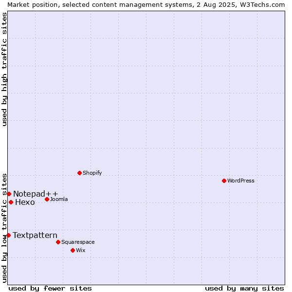 Market position of Hexo vs. Notepad++ vs. Textpattern