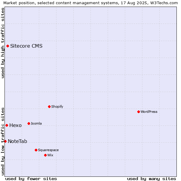 Market position of Sitecore CMS vs. Hexo vs. NoteTab