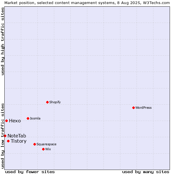 Market position of Tistory vs. Hexo vs. NoteTab