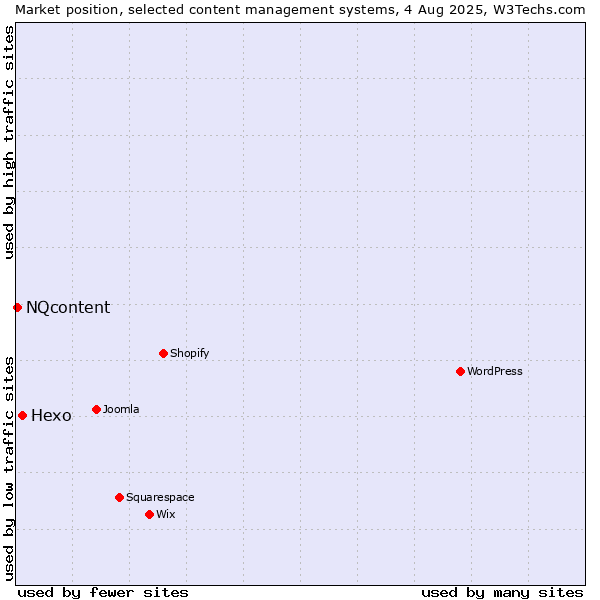 Market position of Hexo vs. NQcontent