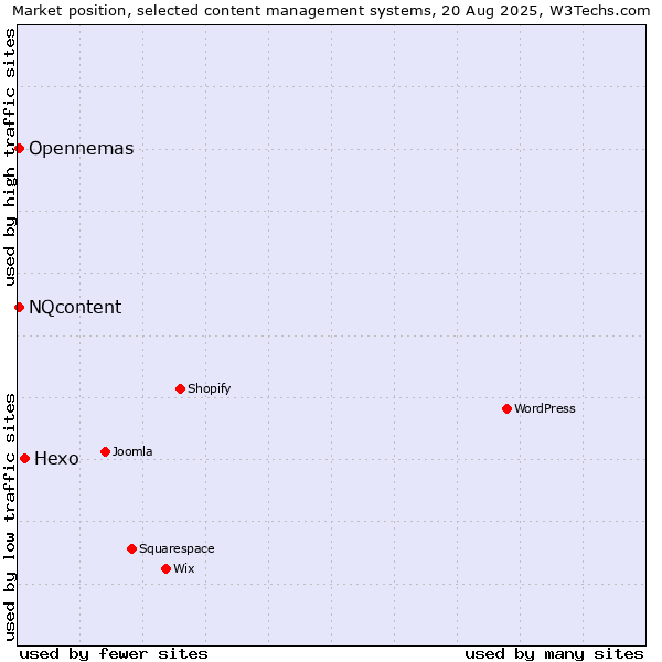 Market position of Hexo vs. NQcontent vs. Opennemas