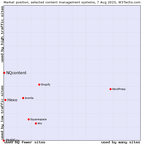 Market position of Hexo vs. NQcontent vs. PHPFox