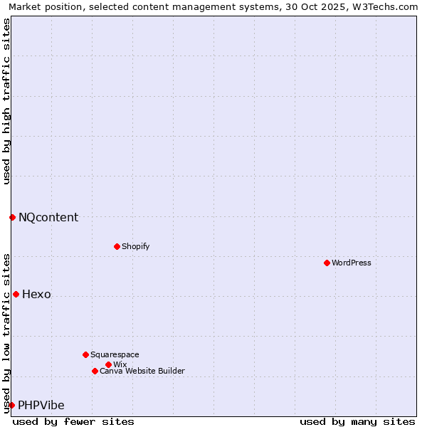 Market position of Hexo vs. NQcontent vs. PHPVibe