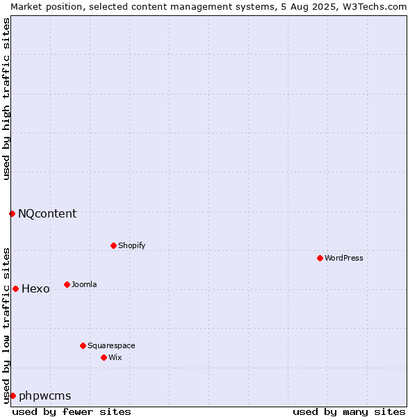 Market position of Hexo vs. phpwcms vs. NQcontent
