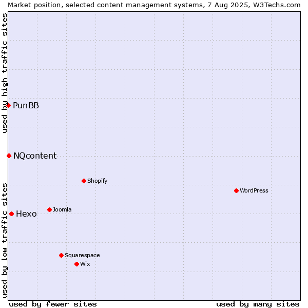 Market position of Hexo vs. NQcontent vs. PunBB