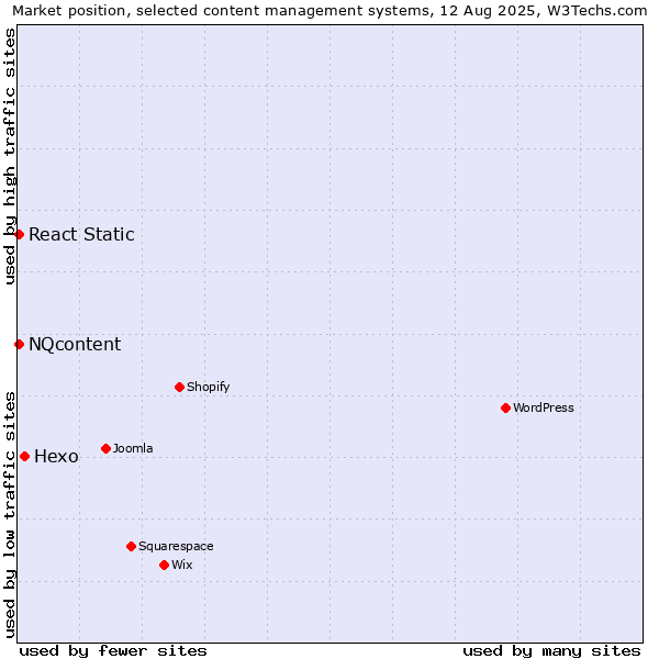 Market position of Hexo vs. NQcontent vs. React Static