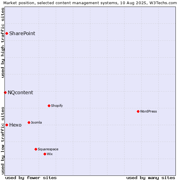 Market position of Hexo vs. SharePoint vs. NQcontent