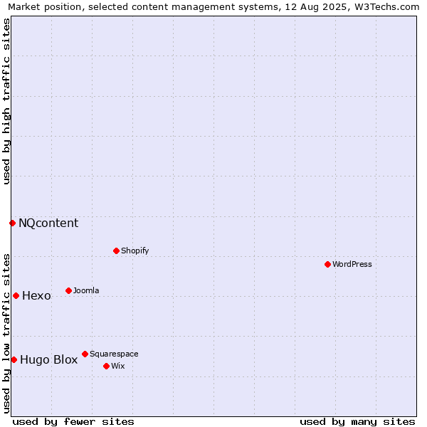 Market position of Hexo vs. Hugo Blox vs. NQcontent
