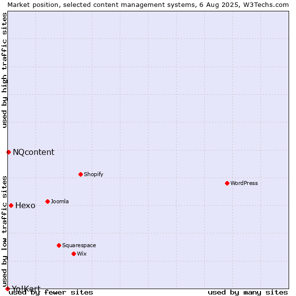 Market position of Hexo vs. NQcontent vs. Yo!Kart