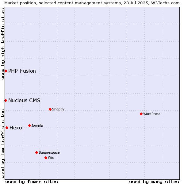 Market position of Hexo vs. PHP-Fusion vs. Nucleus CMS