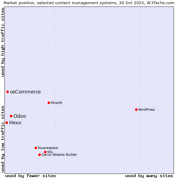 Market position of Odoo vs. osCommerce vs. Hexo