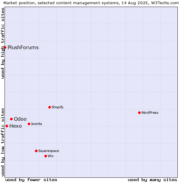 Market position of Odoo vs. Hexo vs. PlushForums