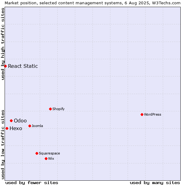 Market position of Odoo vs. Hexo vs. React Static