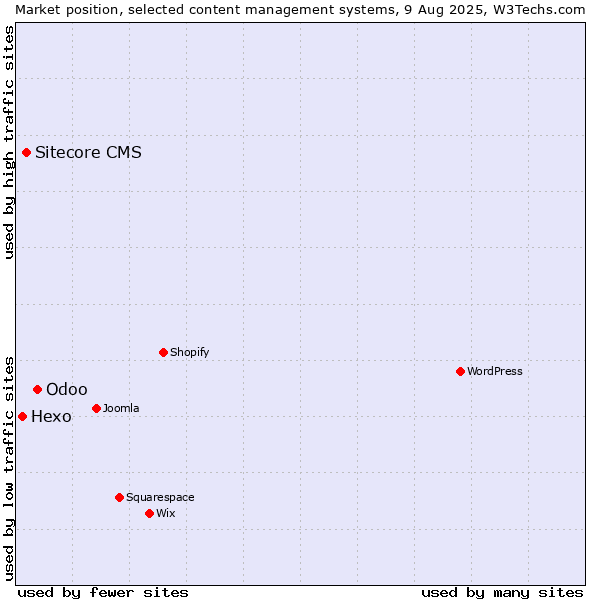 Market position of Odoo vs. Sitecore CMS vs. Hexo