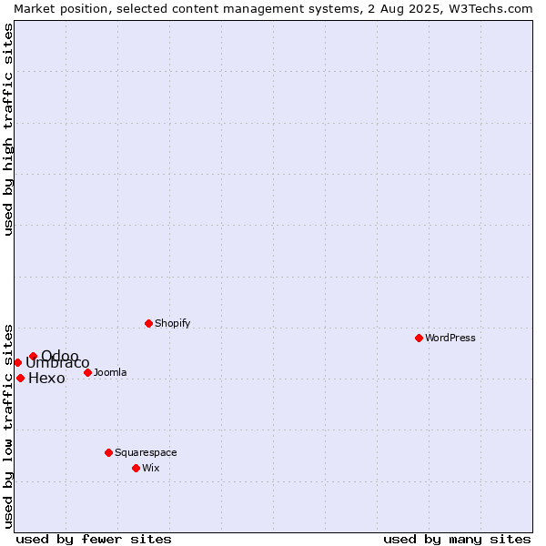 Market position of Odoo vs. Hexo vs. Umbraco