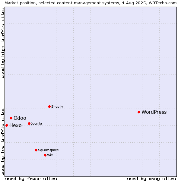 Market position of WordPress vs. Odoo vs. Hexo