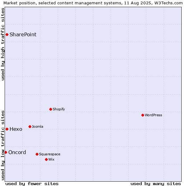 Market position of Hexo vs. SharePoint vs. Oncord