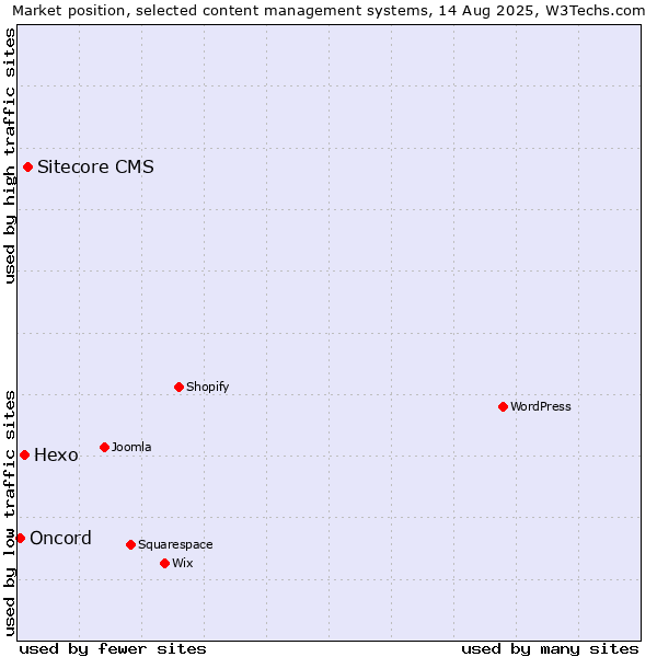 Market position of Sitecore CMS vs. Hexo vs. Oncord