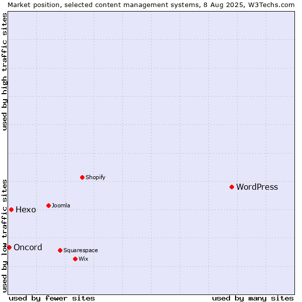 Market position of WordPress vs. Hexo vs. Oncord