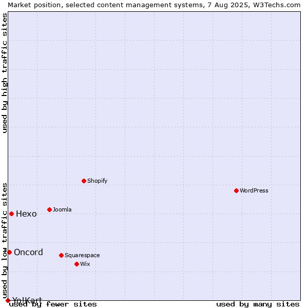 Market position of Hexo vs. Oncord vs. Yo!Kart