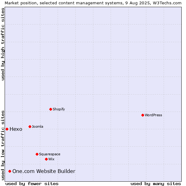 Market position of One.com Website Builder vs. Hexo