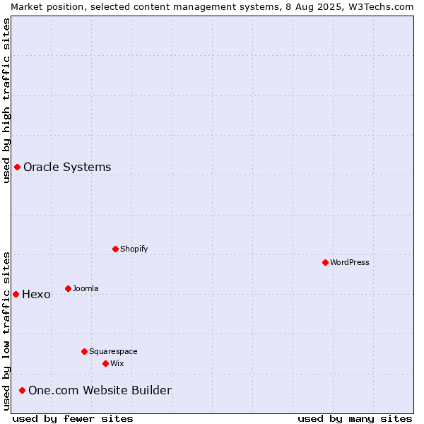Market position of One.com Website Builder vs. Oracle Systems vs. Hexo