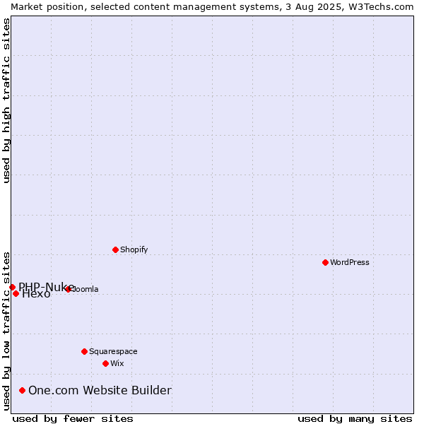Market position of One.com Website Builder vs. Hexo vs. PHP-Nuke