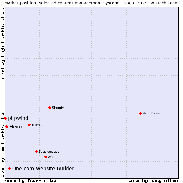 Market position of One.com Website Builder vs. Hexo vs. phpwind