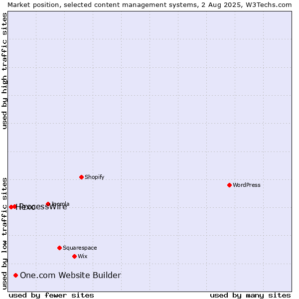 Market position of One.com Website Builder vs. ProcessWire vs. Hexo