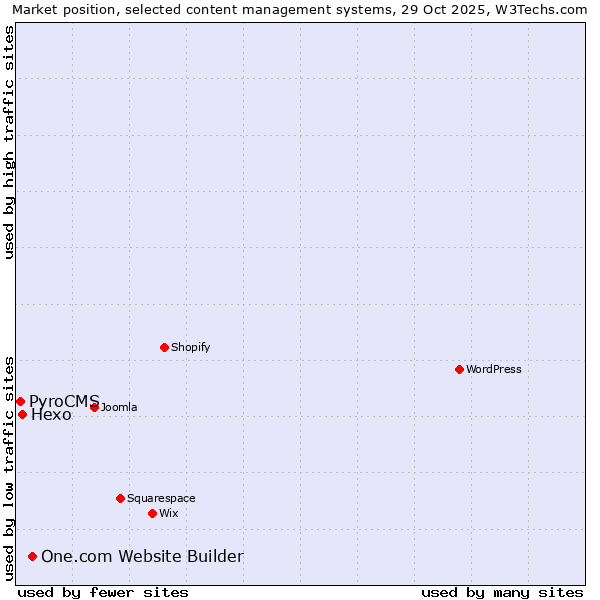 Market position of One.com Website Builder vs. Hexo vs. PyroCMS