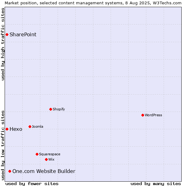 Market position of One.com Website Builder vs. Hexo vs. SharePoint