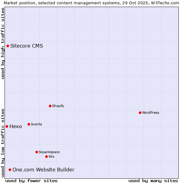 Market position of One.com Website Builder vs. Sitecore CMS vs. Hexo