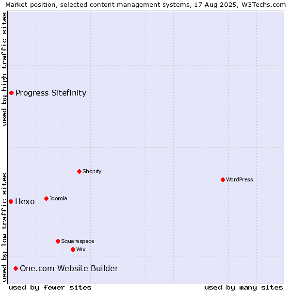 Market position of One.com Website Builder vs. Progress Sitefinity vs. Hexo