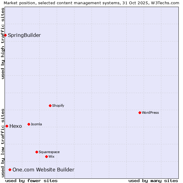 Market position of One.com Website Builder vs. Hexo vs. SpringBuilder