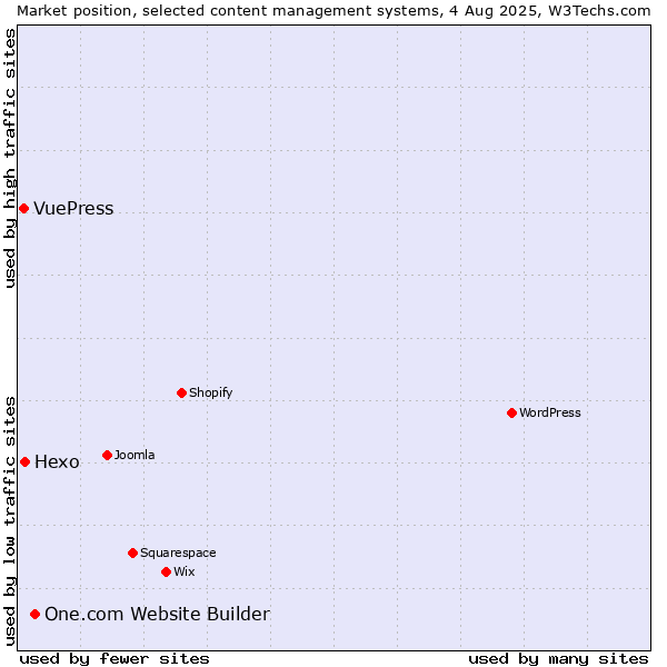 Market position of One.com Website Builder vs. Hexo vs. VuePress