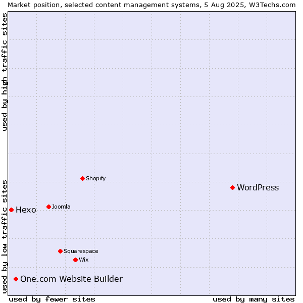 Market position of WordPress vs. One.com Website Builder vs. Hexo