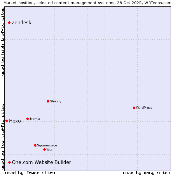 Market position of One.com Website Builder vs. Zendesk vs. Hexo