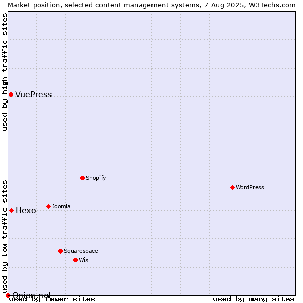 Market position of Hexo vs. VuePress vs. Onion.net
