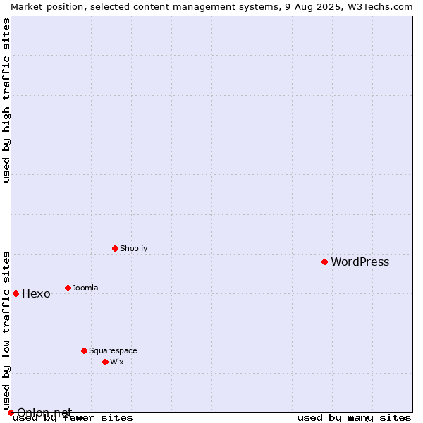 Market position of WordPress vs. Hexo vs. Onion.net