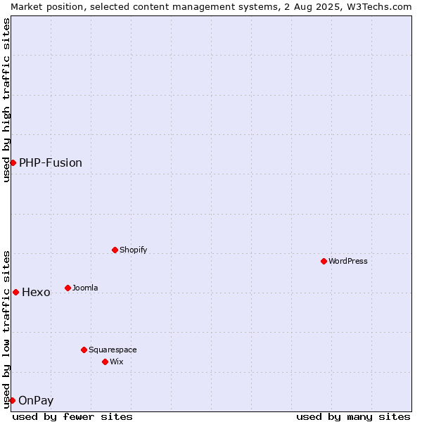 Market position of Hexo vs. PHP-Fusion vs. OnPay